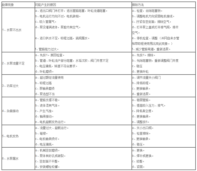 XBD-ISW卧式单级消防泵故障和排除方法 XBD-ISW卧式单级消防泵故障和排除方法